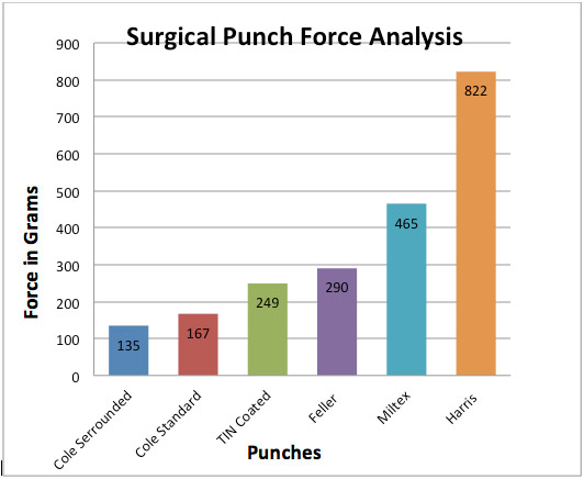 surgical panch